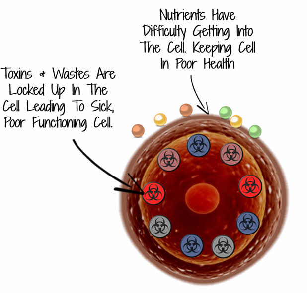 cell with poor function