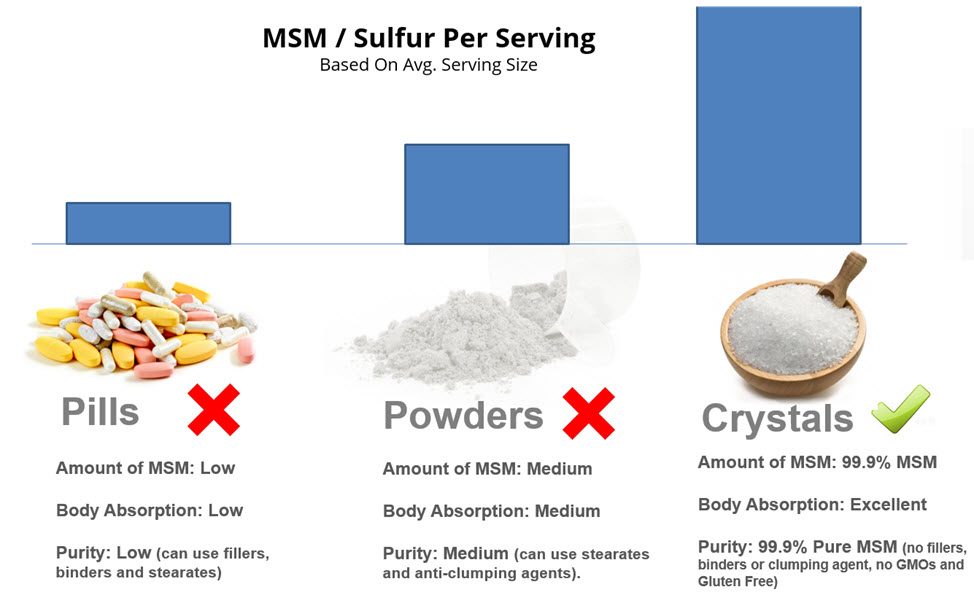 MSM Pills Versus Crystals