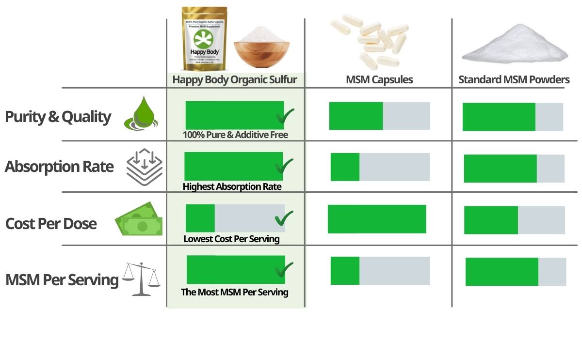 Organic Sulfur Versus Regular MSM Chart