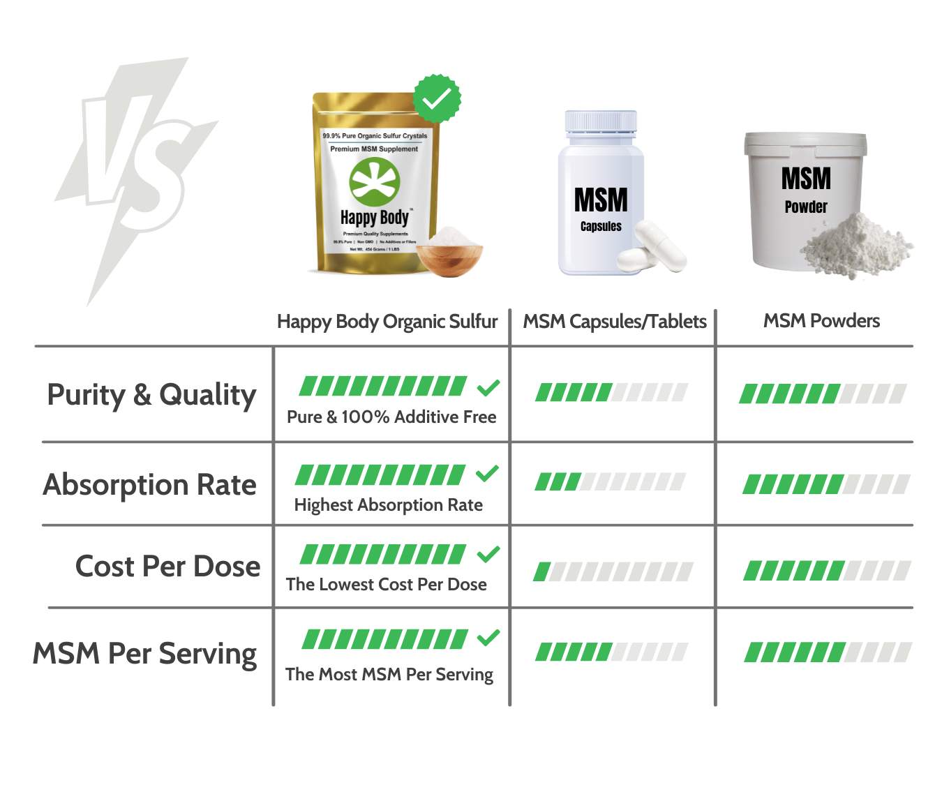 Organic Sulfur vs. Std. MSM